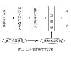 商河灌浆料施工工艺—文字完整版